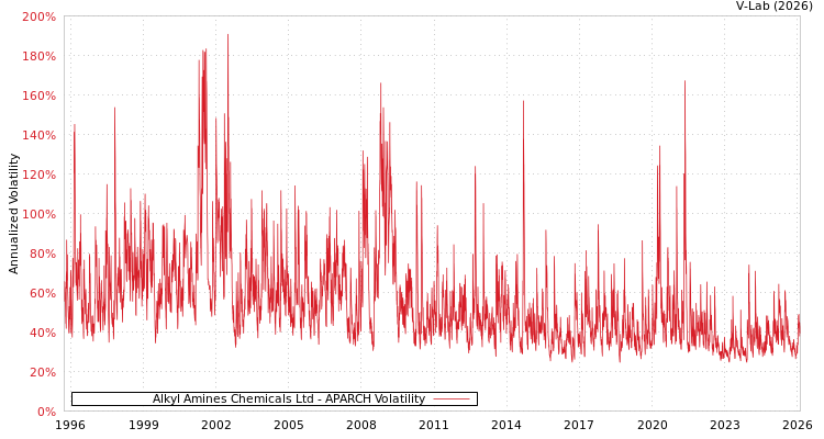 graph of Alkyl Amines Chemicals Ltd APARCH