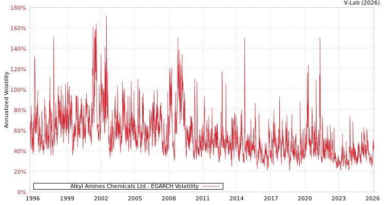 graph of Alkyl Amines Chemicals Ltd EGARCH
