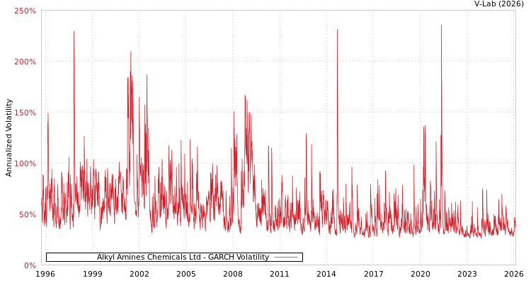 graph of Alkyl Amines Chemicals Ltd GARCH