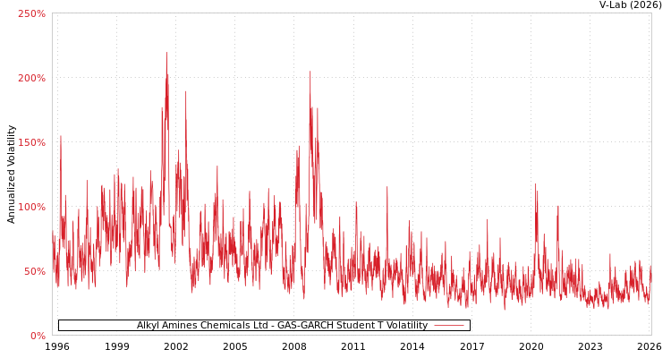 graph of Alkyl Amines Chemicals Ltd GAS-GARCH-T