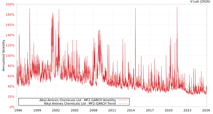 graph of Alkyl Amines Chemicals Ltd MF2-GARCH
