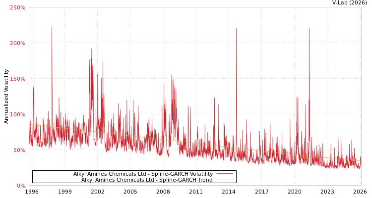 graph of Alkyl Amines Chemicals Ltd SGARCH