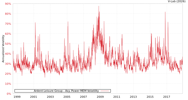 graph of Ardent Leisure Group APMEM
