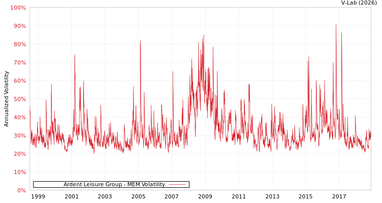 graph of Ardent Leisure Group MEM