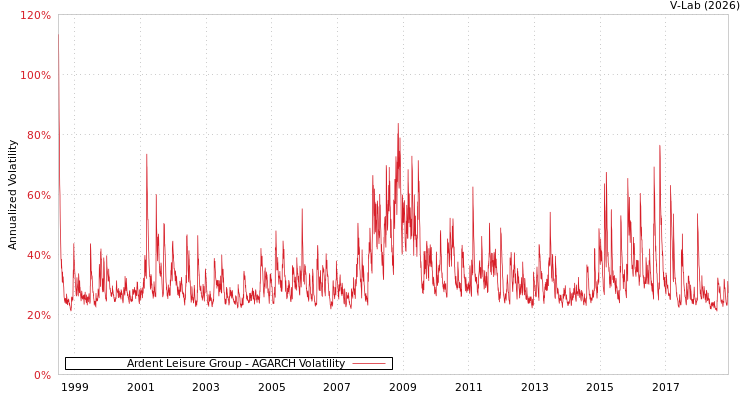 graph of Ardent Leisure Group AGARCH