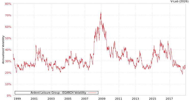 graph of Ardent Leisure Group EGARCH