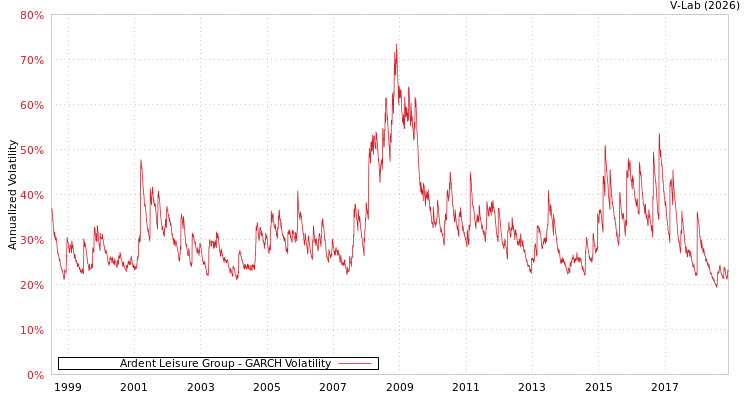 graph of Ardent Leisure Group GARCH