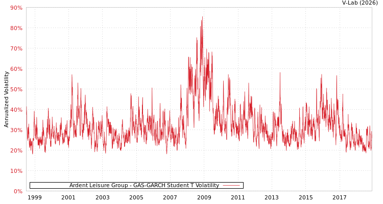graph of Ardent Leisure Group GAS-GARCH-T