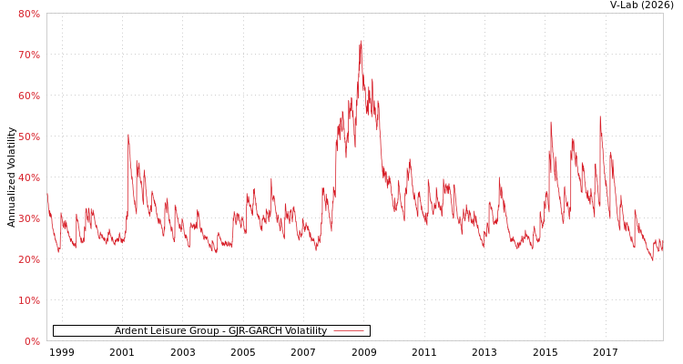 graph of Ardent Leisure Group GJR-GARCH