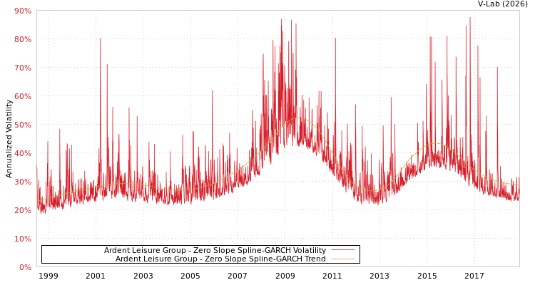 graph of Ardent Leisure Group S0GARCH