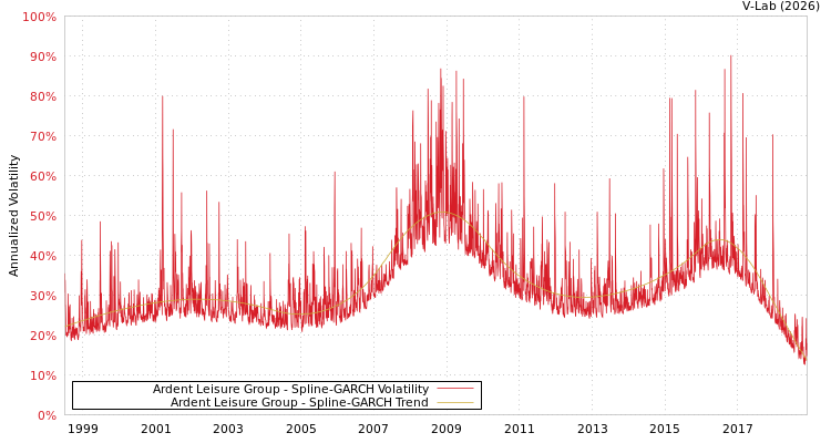 graph of Ardent Leisure Group SGARCH
