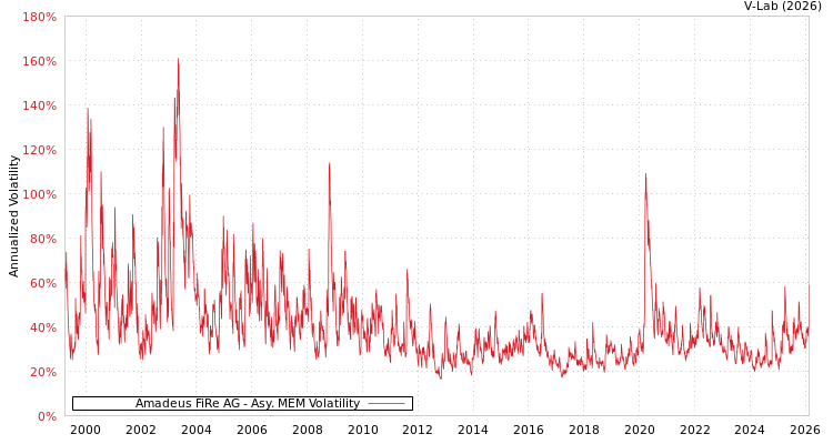 graph of Amadeus FiRe AG AMEM