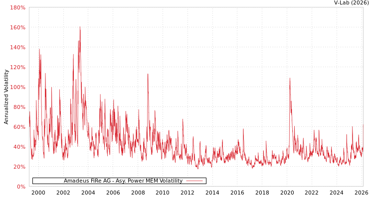 graph of Amadeus FiRe AG APMEM