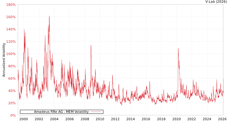 graph of Amadeus FiRe AG MEM