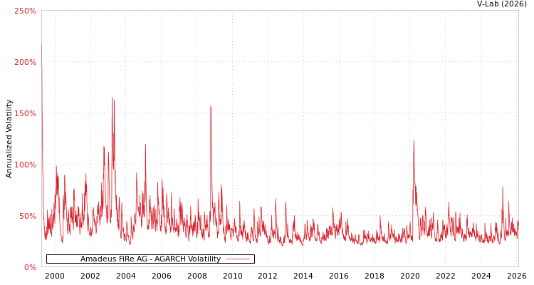 graph of Amadeus FiRe AG AGARCH