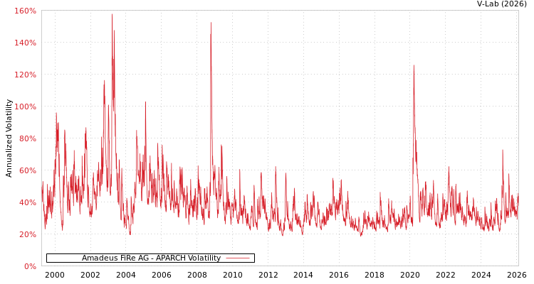 graph of Amadeus FiRe AG APARCH
