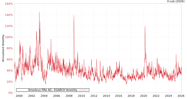 graph of Amadeus FiRe AG EGARCH