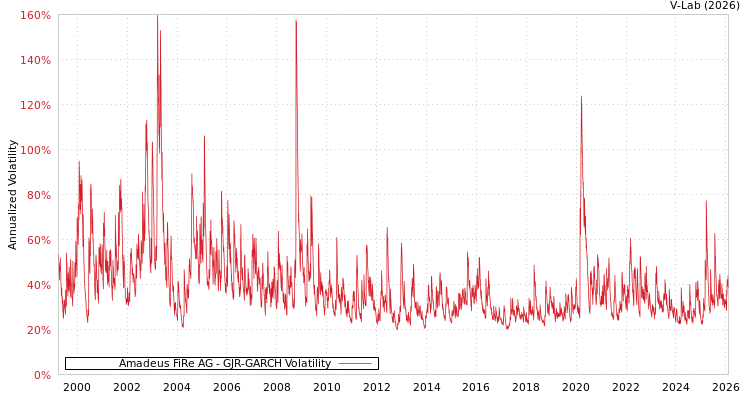graph of Amadeus FiRe AG GJR-GARCH