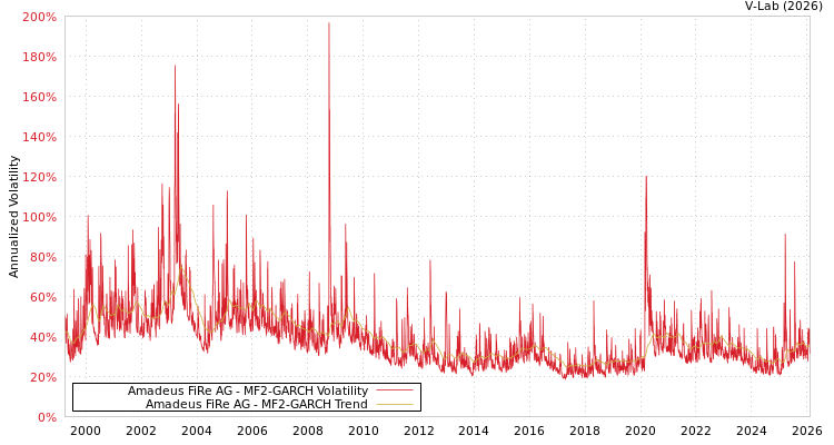 graph of Amadeus FiRe AG MF2-GARCH