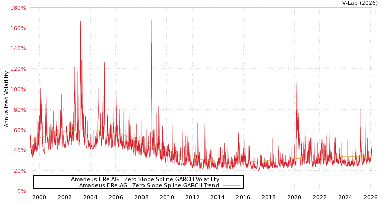 graph of Amadeus FiRe AG S0GARCH
