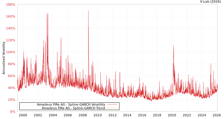 graph of Amadeus FiRe AG SGARCH