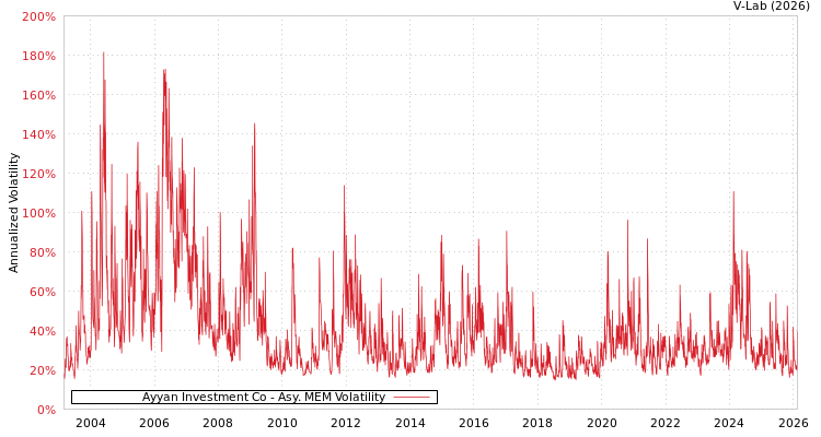 graph of Ayyan Investment Co AMEM