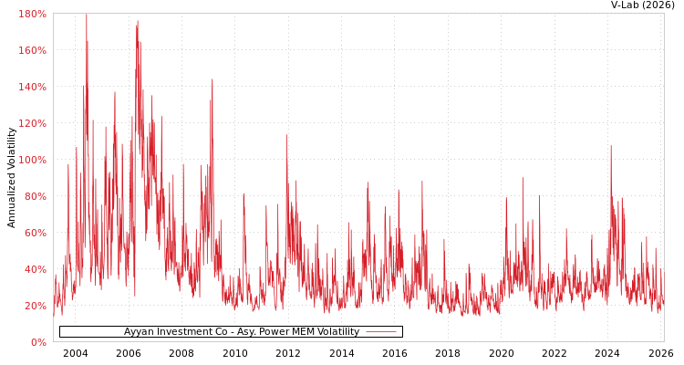 graph of Ayyan Investment Co APMEM