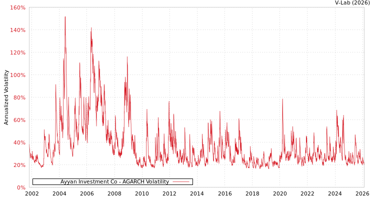 graph of Ayyan Investment Co AGARCH