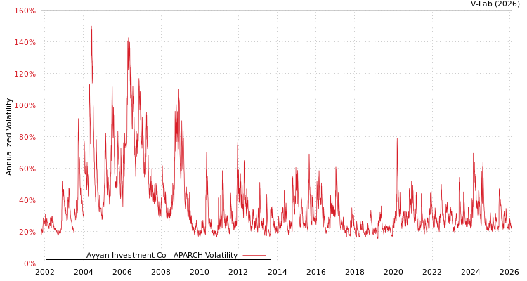 graph of Ayyan Investment Co APARCH