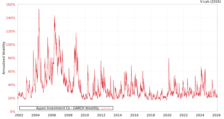 graph of Ayyan Investment Co GARCH