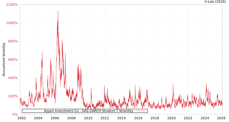 graph of Ayyan Investment Co GAS-GARCH-T