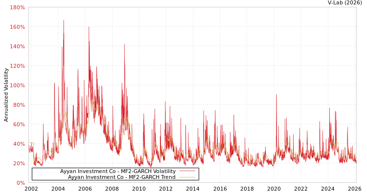graph of Ayyan Investment Co MF2-GARCH