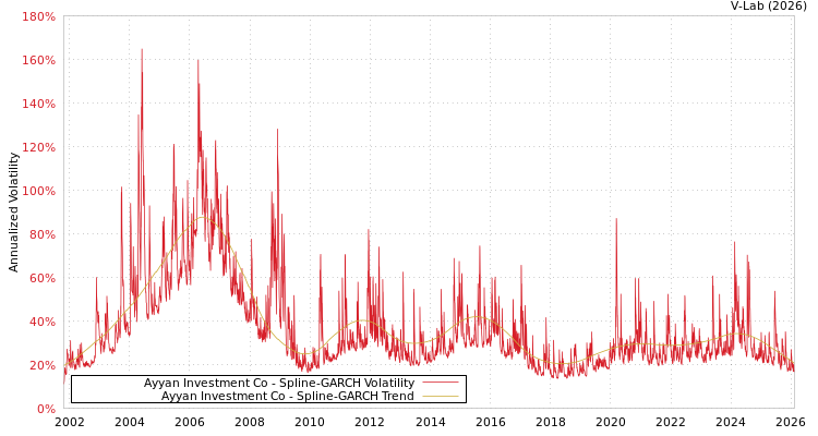 graph of Ayyan Investment Co SGARCH