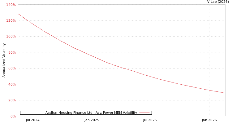 graph of Aadhar Housing Finance Ltd APMEM