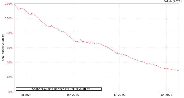 graph of Aadhar Housing Finance Ltd MEM
