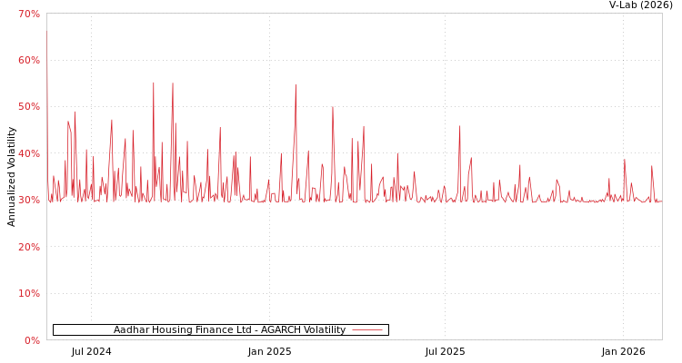 graph of Aadhar Housing Finance Ltd AGARCH