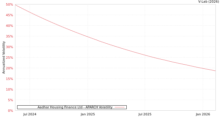 graph of Aadhar Housing Finance Ltd APARCH