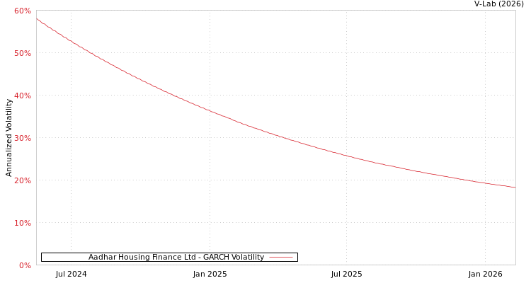graph of Aadhar Housing Finance Ltd GARCH