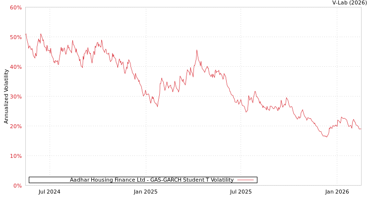 graph of Aadhar Housing Finance Ltd GAS-GARCH-T