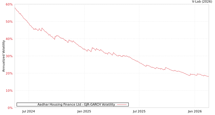 graph of Aadhar Housing Finance Ltd GJR-GARCH