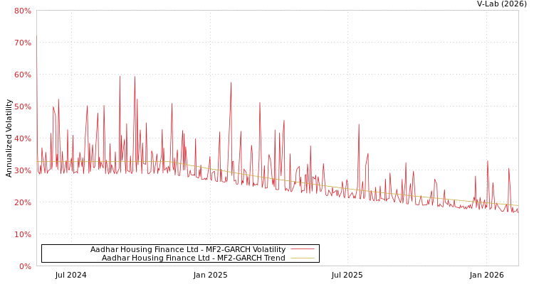 graph of Aadhar Housing Finance Ltd MF2-GARCH