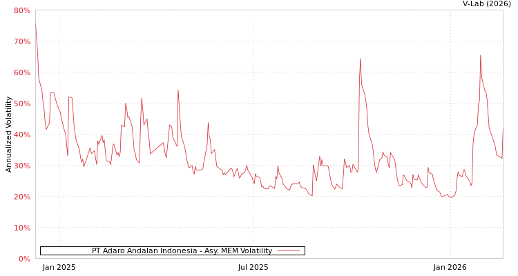 graph of PT Adaro Andalan Indonesia AMEM