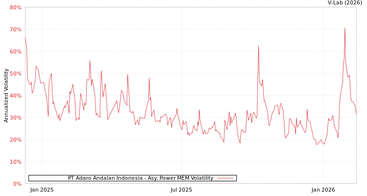 graph of PT Adaro Andalan Indonesia APMEM