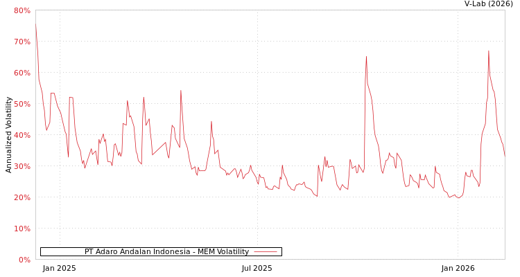 graph of PT Adaro Andalan Indonesia MEM