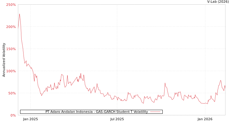 graph of PT Adaro Andalan Indonesia GAS-GARCH-T