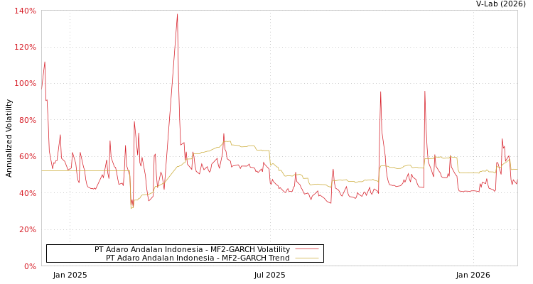 graph of PT Adaro Andalan Indonesia MF2-GARCH