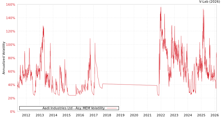 graph of Aadi Industries Ltd AMEM