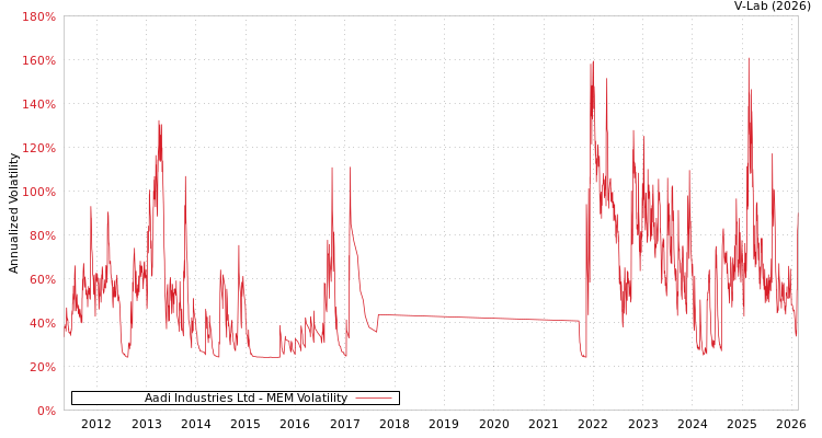 graph of Aadi Industries Ltd MEM