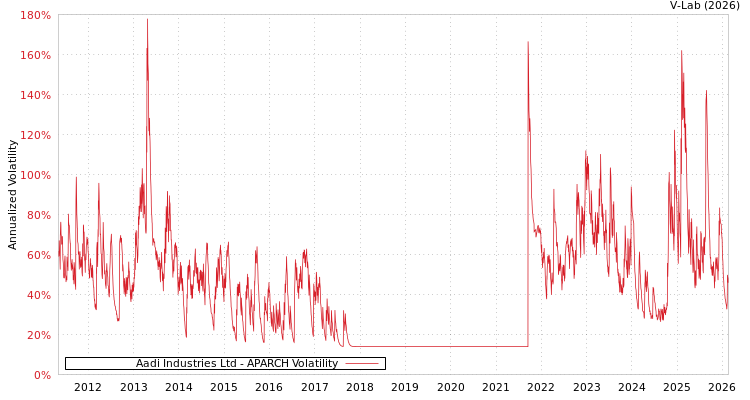 graph of Aadi Industries Ltd APARCH