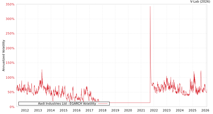 graph of Aadi Industries Ltd EGARCH